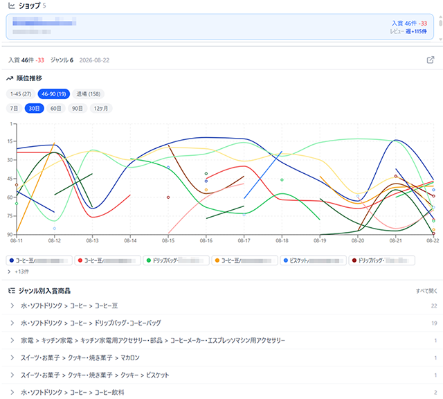 My入賞タブ: 入賞順位の推移グラフとジャンル別入賞商品の一覧